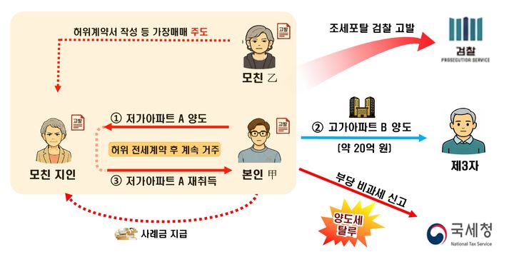 양도세 중과 피하려 허위 이전…731억 부동산 탈세 적발