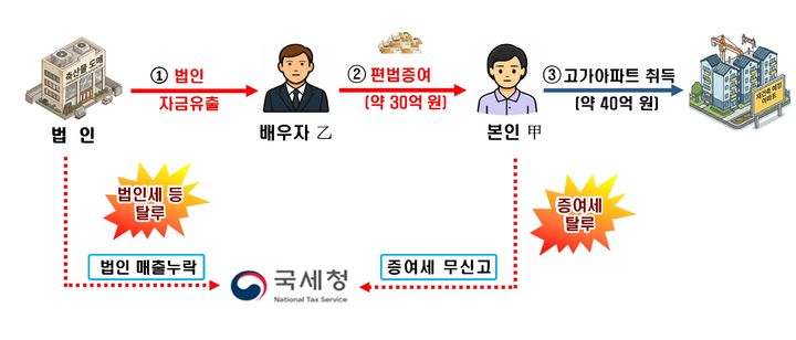 양도세 중과 피하려 허위 이전…731억 부동산 탈세 적발