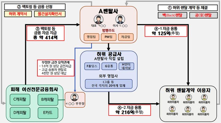 [창원=뉴시스] 강경국 기자 = 허위 렌탈 금융사기 사건 범행 개요. (사진=창원지검 제공). 2026.07.07. photo@newsis.com *재판매 및 DB 금지
