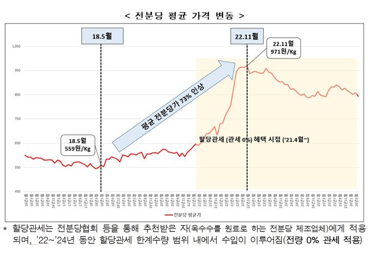 [세종=뉴시스] 전분당 평균가격 변동. (자료 = 공정거래위원회 제공) 2026.07.07. *재판매 및 DB 금지