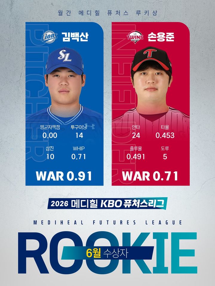 [서울=뉴시스] 2026 메디힐 KBO 퓨처스(2군)리그 6월 메디힐 퓨처스 루키상 수상자 김백산, 손용준. (사진=KBO 제공) 2026.07.07. *재판매 및 DB 금지