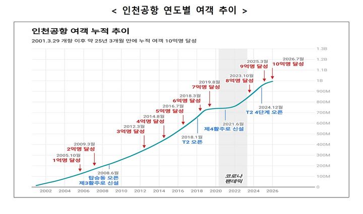 [서울=뉴시스] 그래프는 인천공항 연도별 여객 추이. 2026.07.07. (사진=인천공항공사 제공) photo@newsis.com *재판매 및 DB 금지