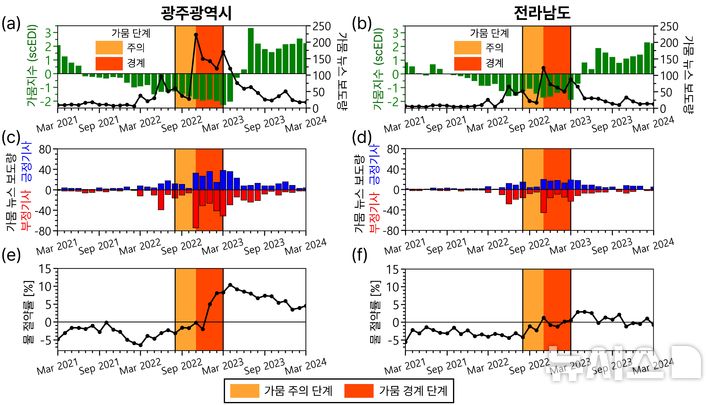 [포항=뉴시스] = 가뭄 상황에 따른 뉴스 보도와 가정 용수 절약률 변화. (사진=포스텍 제공) 2026.07.07. photo@newsis.com