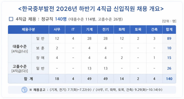 [세종=뉴시스]한국중부발전의 2026년 하반기 4직급 신입직원 채용 개요다.(사진= 중부발전 제공) *재판매 및 DB 금지