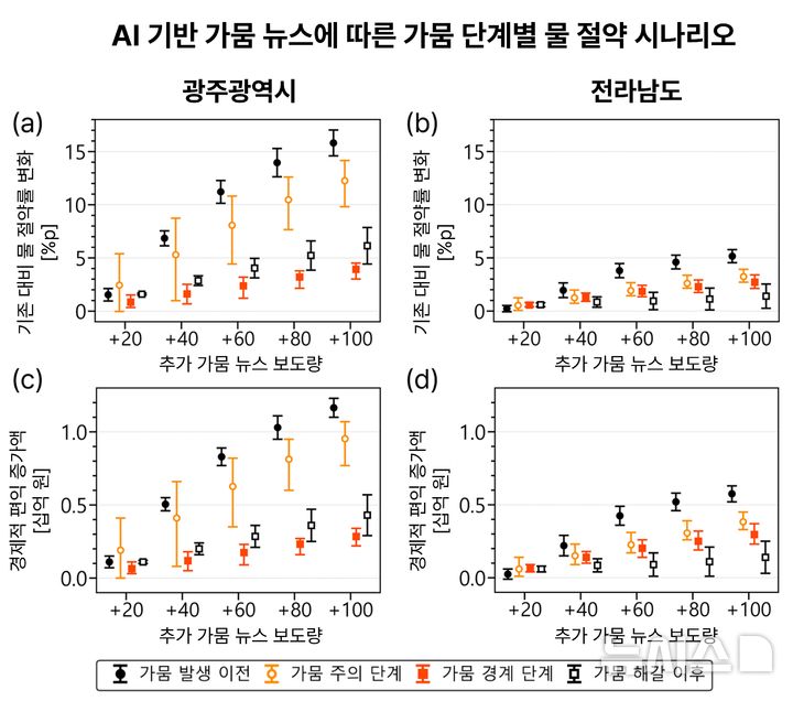 [포항=뉴시스] = AI 기반 가뭄 뉴스에 따른 단계별 물 절약 시나리오. (사진=포스텍 제공) 2026.07.07. photo@newsis.com