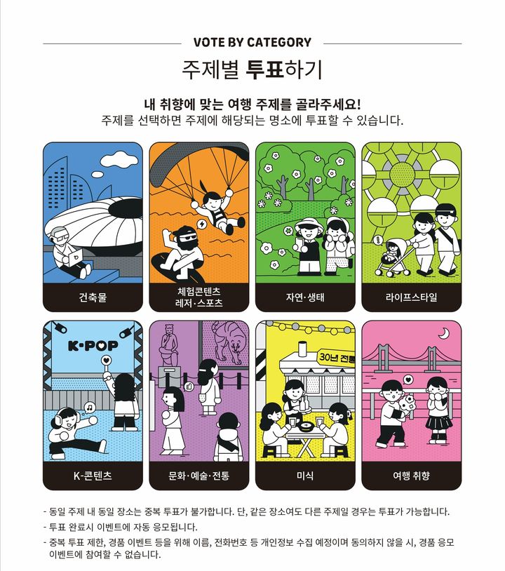 관광명소 1만 곳 국민투표 기간 연장…일주일 만에 3만 명 참여