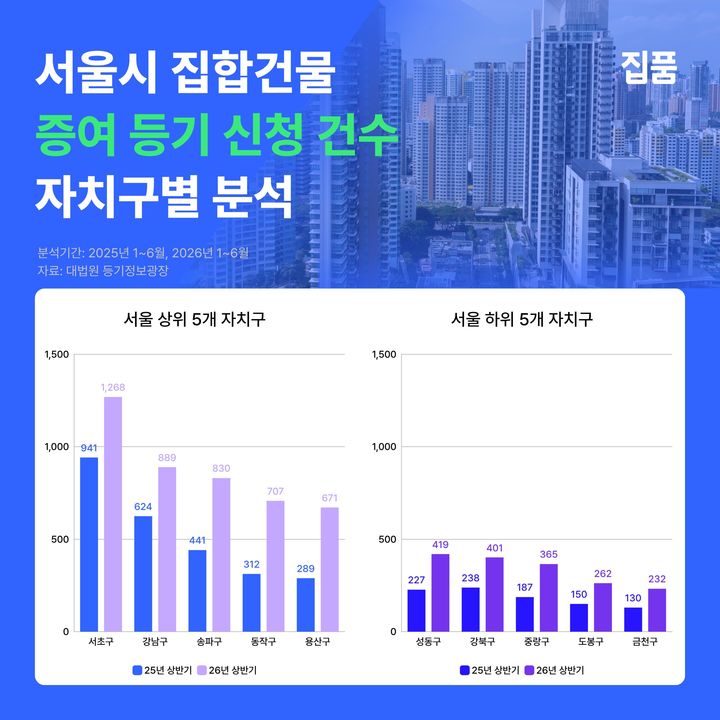 [서울=뉴시스] 서울 집합건물 증여 소유권이전등기 신청 건수. (제공=집품) 2026.07.07. photo@newsis.com *재판매 및 DB 금지