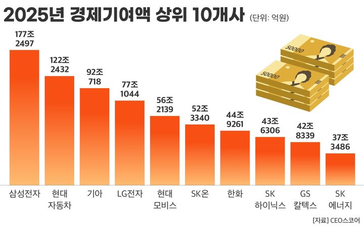 [서울=뉴시스]2025년 경제기여액 상위 10개사. (사진=CEO스코어 제공) 2026.07.07. photo@newsis.com *재판매 및 DB 금지