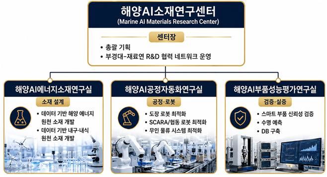 [부산=뉴시스] 부산시와 국립부경대학교, 한국재료연구원은 8일 해양 신산업의 디지털 혁신을 주도할 '해양AI소재연구센터' 구축을 위한 업무협약(MOU)을 체결한다고 밝혔다. (사진=부산시 제공) 2026.07.08. photo@newsis.com *재판매 및 DB 금지