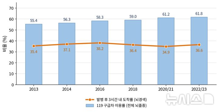 [서울=뉴시스] 119 구급차 이용률은 꾸준히 늘었지만, 발병 후 3시간 내 병원 도착률은 10년째 30%대 중반에 머물러 있다. (사진= 분당서울대병원 제공)
