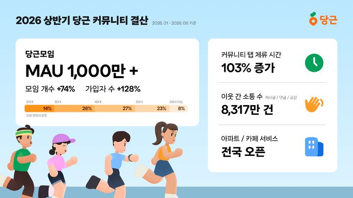 [서울=뉴시스] 커뮤니티 상반기 결산 데이터 공개. (사진=당근 제공) *재판매 및 DB 금지