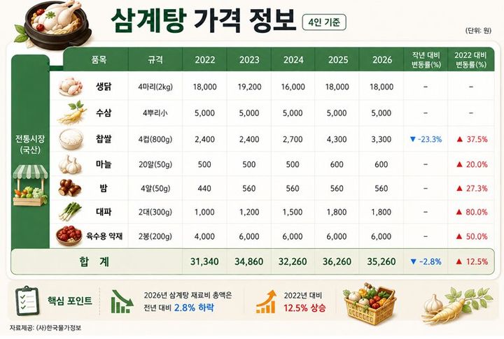 [세종=뉴시스] 한국물가정보는 복날을 앞두고 전통시장에서 삼계탕 4인 기준 재료 7개 품목의 가격을 조사한 결과 총 3만5260원으로 집계됐다고 8일 밝혔다. 1인분으로 환산하면 약 8800원 수준이다. (사진=한국물가정보 제공) 2026.07.08. photo@newsis.com *재판매 및 DB 금지