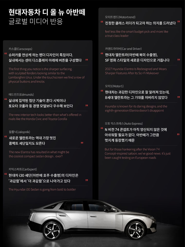 [서울=뉴시스] 현대차 '디 올 뉴 아반떼'에 대한 글로벌 미디어 반응.(사진=현대차 제공) *재판매 및 DB 금지