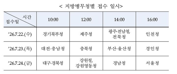 22일부터 내년도 '현역병 입영일자 본인선택' 접수