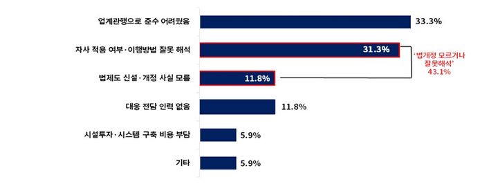 [서울=뉴시스] 대한상공회의소가 중소·중견기업 300개사를 대상으로 실시한 '중소·중견기업 법·제도 대응역량 및 애로사항 조사' 결과, 행정제재·형사처벌 주요 원인 (사진=대한상의 제공) 2026.07.08. photo@newsis.com *재판매 및 DB 금지