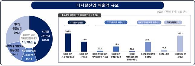 과학기술정보통신부는 정보통신정책연구원(KISDI)과 함께 2024년 우리나라 디지털산업의 규모와 현황을 종합 분석한 '2025 디지털산업 실태조사' 결과를 8일 발표했다. (사진=과기정통부 제공) *재판매 및 DB 금지