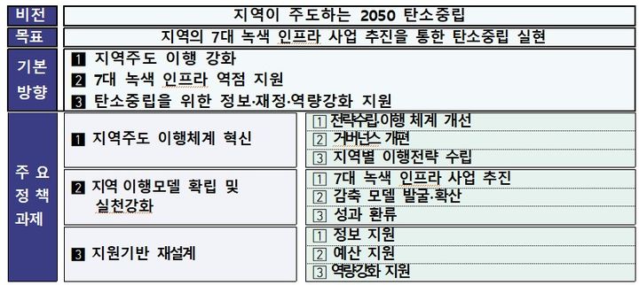 [세종=뉴시스]지역사회 탄소중립 달성을 위한 실행전략 그래픽이다.(사진= 기후부 제공) *재판매 및 DB 금지