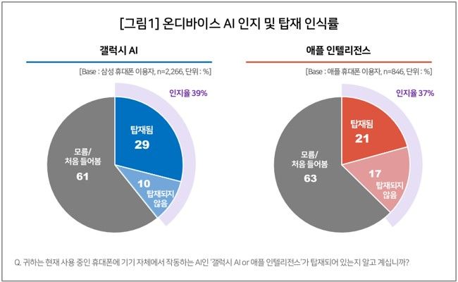 [서울=뉴시스] 이동통신 전문 조사기관 컨슈머인사이트가 실시한 올해 상반기 이동통신 기획조사 결과. (사진=컨슈머인사이트 제공) 2026.07.08. photo@newsis.com *재판매 및 DB 금지
