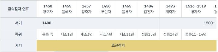 [서울=뉴시스] 금속활자 연표 중 조선전기 일부 (사진=국가유산포털 갈무리) 2026.07.08. photo@newsis.com *재판매 및 DB 금지
