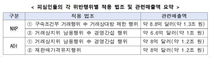 [세종=뉴시스] 피심인들의 각 위반행위별 적용 법조 및 관련매출액 요약. (자료 = 공정위 제공) 2026.07.08. *재판매 및 DB 금지
