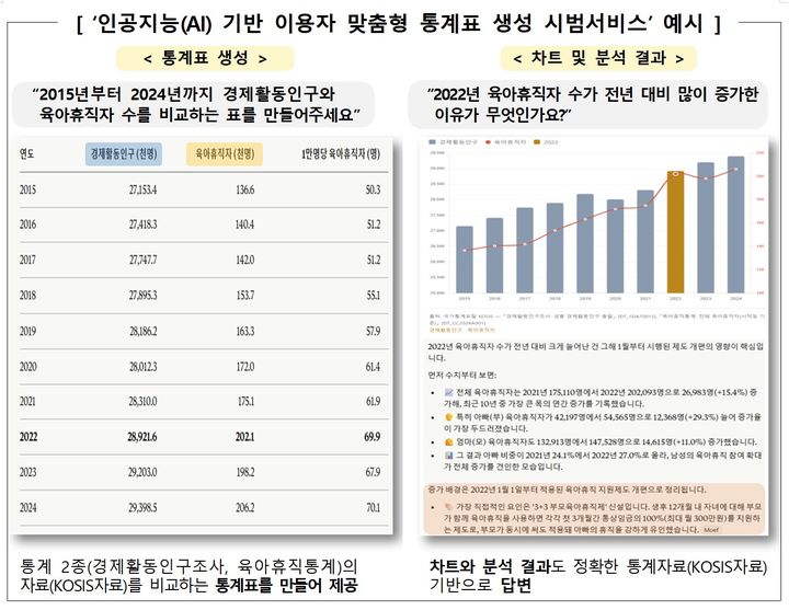[세종=뉴시스] 국가데이터처가 국민의 질의를 맞춤형 통계표로 생성해내는 인공지능(AI) 기반 서비스를 첫 개시한다. (자료 = 데이터처 제공) 2026.07.08. *재판매 및 DB 금지
