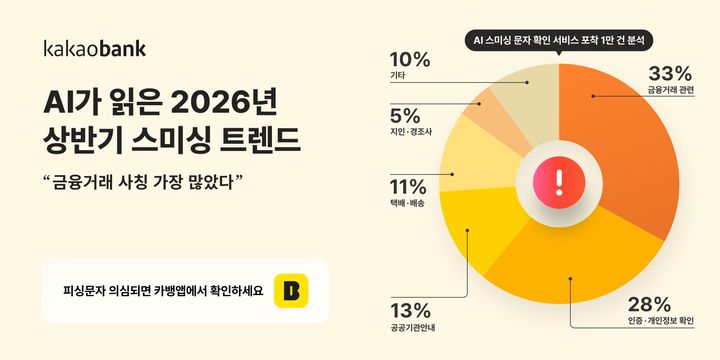카카오뱅크 "문자 사기 3건 중 1건, 금융거래 사칭 스미싱"