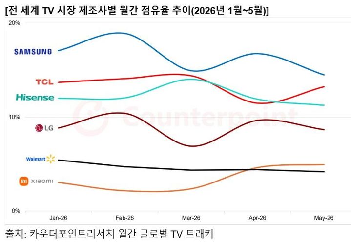 [서울=뉴시스] 2026년 1~5월 전 세계 TV 제조사별 월간 점유율 추이. (자료=카운터포인트리서치 제공) 2026.07.08. photo@newsis.com *재판매 및 DB 금지