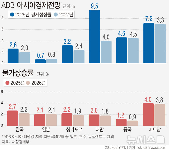 ADB, 올해 韓성장률 2.6%로 상향 전망…4월 대비 0.7%p↑