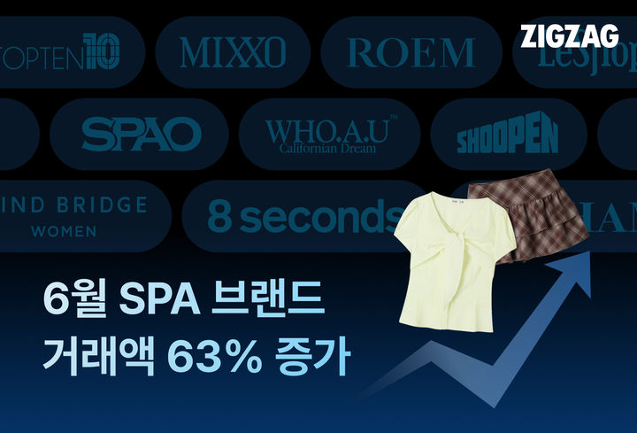 [서울=뉴시스] 지그재그에서 지난달 SPA 브랜드 거래액이 전년 동기 대비 63% 급증했다. (사진=카카오스타일 제공) 2026.07.09. photo@newsis.com *재판매 및 DB 금지
