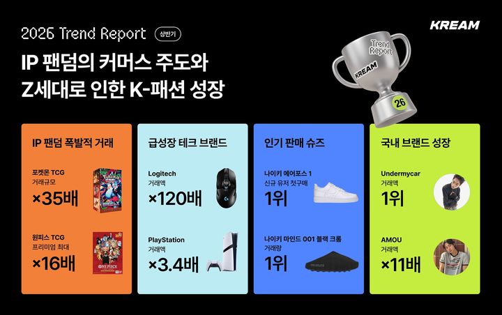 [서울=뉴시스] 크림이 자사 거래 데이터를 기반으로 분석한 '2026 상반기 트렌드 리포트'를 발간했다고 9일 밝혔다. 2026.07.09. (사진=크림 제공) *재판매 및 DB 금지