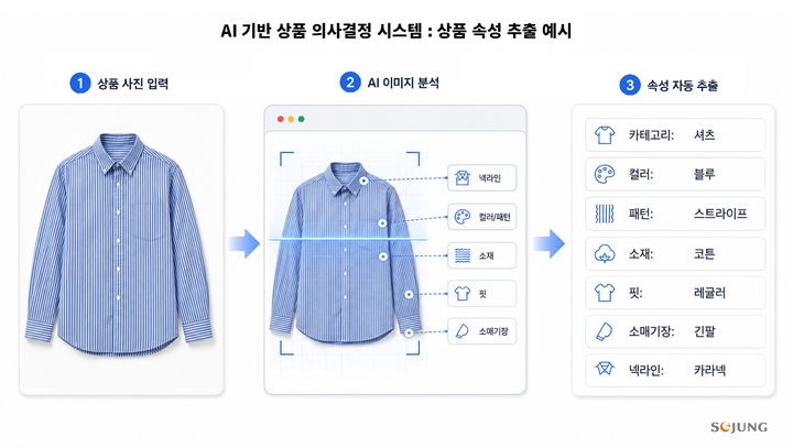 [서울=뉴시스] 세정그룹 'AI 기반 상품 의사결정 시스템' 상품 속성 추출 예시 화면 (사진=세정그룹 제공) 2026.07.09. photo@newsis.com *재판매 및 DB 금지