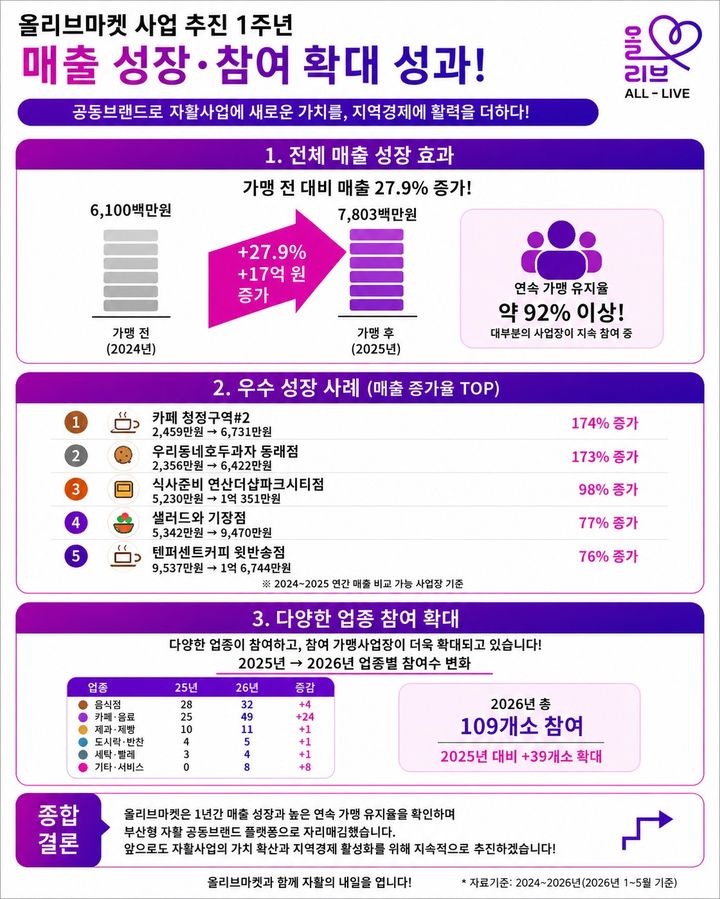 [부산=뉴시스] 전국 최초 부산형 자활브랜드 '올리브'가 출범 1주년을 맞아 자활사업의 이미지를 개선하고 참여자의 자립을 지원하는 대표 브랜드로 안착하고 있다. (사진=부산시 제공) 2026.07.09. photo@newsis.com *재판매 및 DB 금지
