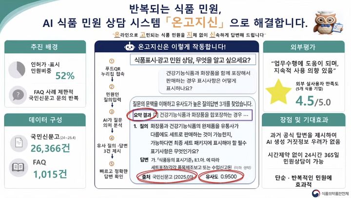 [서울=뉴시스] 9일 식품의약품안전처에 따르면 영업자가 식품 관련 궁금증을 언제 어디서나 신속하게 해결할 수 있도록 24시간 AI 식품 민원 상담시스템 '온고지신'을 구축하고 운영하고 있다. (사진=식약처 유튜브 캡처) 2026.07.09. photo@newsis.com *재판매 및 DB 금지