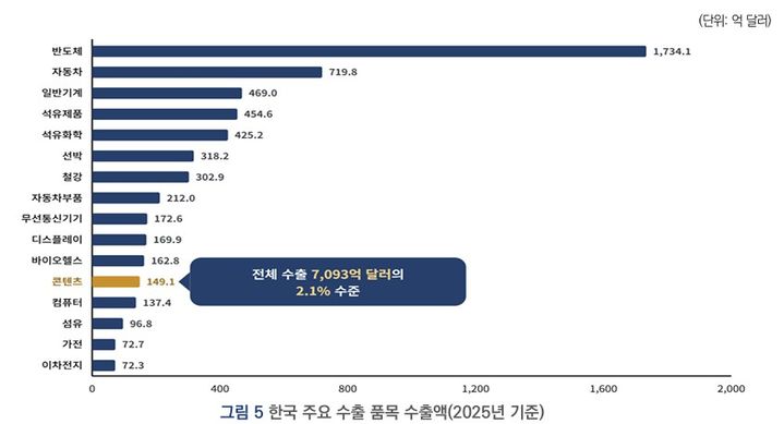 한국 주요 수출 품목 수출액. (코카 포커스 214호 캡처) *재판매 및 DB 금지