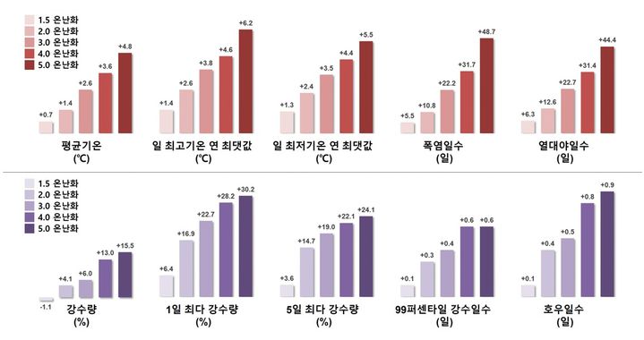 21세기 후반 한국 평균기온 최대 5.4도↑...강수량 15% 증가 전망 - 뉴스 썸네일 이미지