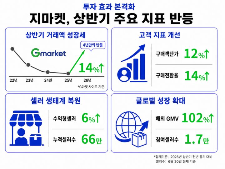 G마켓은 전략적 투자 영향으로 상반기 기준 거래액(GMV)이 4년 만에 플러스 성장으로 반등했다고 9일 밝혔다. *재판매 및 DB 금지