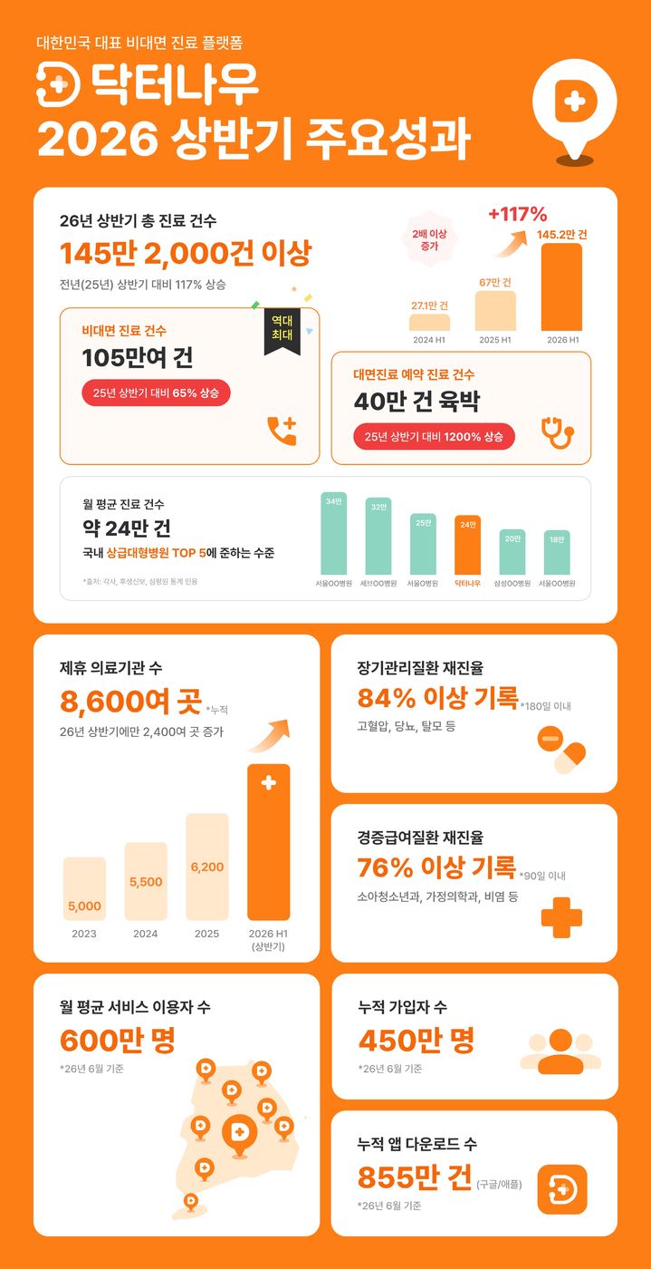 [서울=뉴시스] 비대면진료 플랫폼 닥터나우는 상반기 진료 건수가 145만 2000건 이상을 기록했다고 9일 밝혔다. (사진=닥터나우 제공) 2026.07.09. photo@newsis.com *재판매 및 DB 금지