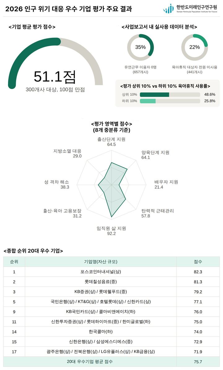 [서울=뉴시스] 한반도미래인구연구원 2026 인구 위기 대응 우수 기업 평가 결과 (사진=한반도미래인구연구원 제공) 2026.07.09. photo@newsis.com *재판매 및 DB 금지