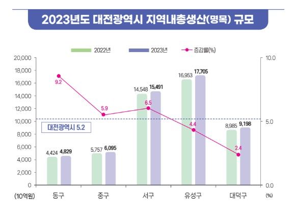 [대전=뉴시스] 2023년도 대전광역시 명목 지역내총생산 규모 그래프. (자료= 유성구청 제공) *재판매 및 DB 금지