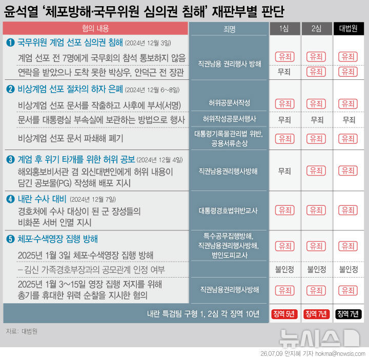 내란특검, 尹 '체포방해' 징역 7년 확정에 "법원 판단 존중"