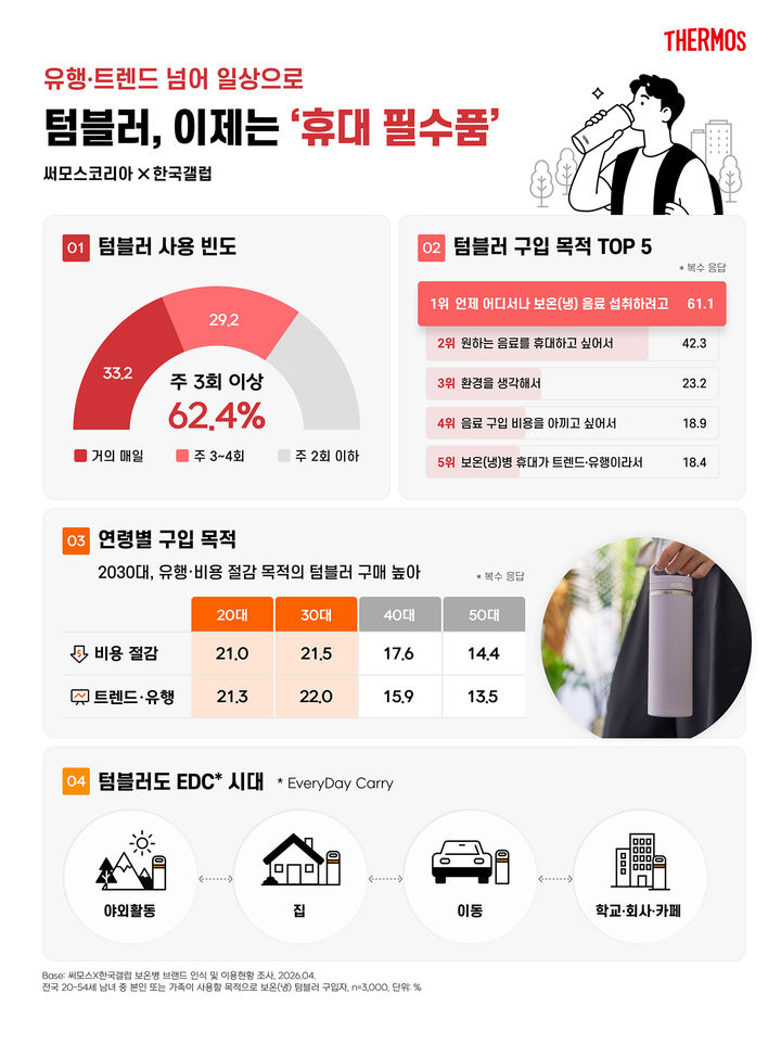 [서울=뉴시스] 9일 글로벌 보온병 브랜드 써모스코리아가 한국갤럽과 진행한 보온병 브랜드 인식 및 이용현황 조사 결과, 응답자의 62.4%는 보온병∙텀블러를 주 3회 이상 사용하는 것으로 나타났다. (사진=써모스코리아 제공) *재판매 및 DB 금지