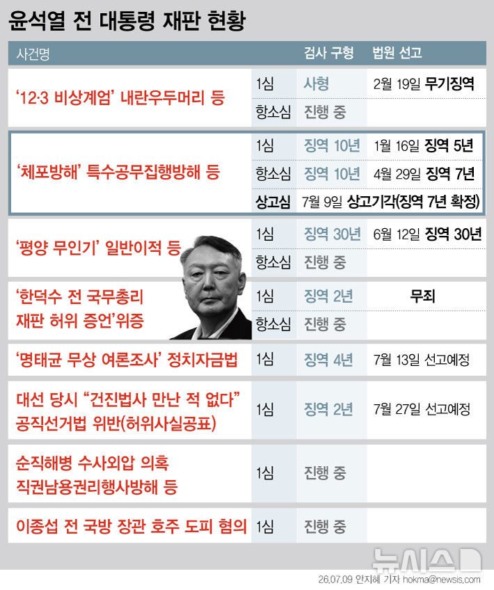 [서울=뉴시스] 윤석열 전 대통령 측이 12·3 비상계엄 선포 과정에서 국무위원들의 심의권을 침해하고 고위공직자범죄수사처(공수처)의 체포영장 집행을 방해한 혐의에 대해 징역 7년이 확정됐다. 이제 윤 전 대통령에게 남은 형사 재판은 7건이다. (사진=뉴시스DB) 2026.07.09. photo@newsis.com