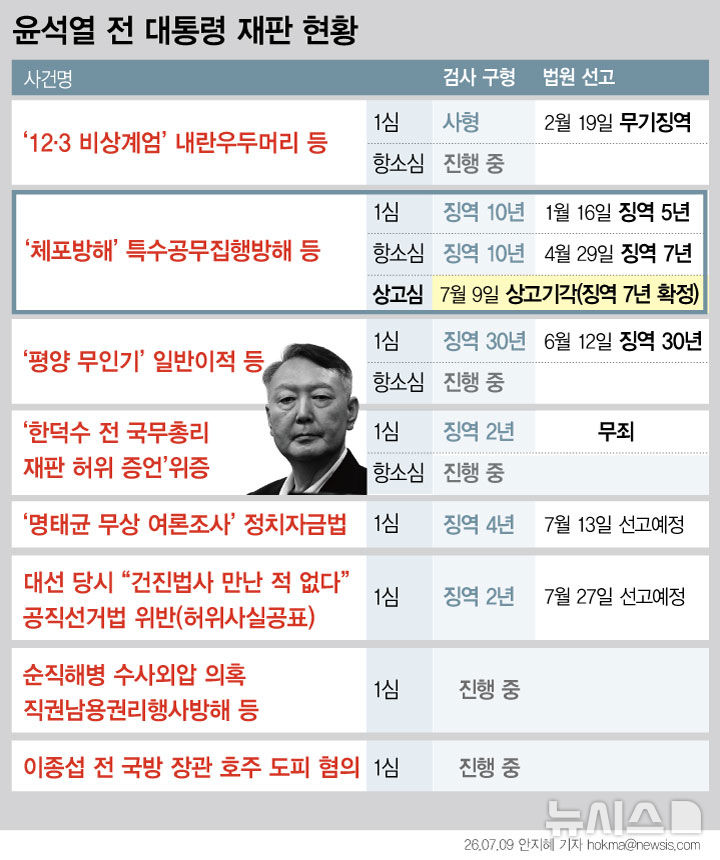 [서울=뉴시스] 윤석열 전 대통령이 12·3 비상계엄 선포 과정에서 국무위원들의 심의권을 침해하고 고위공직자범죄수사처의 체포영장 집행을 방해한 혐의에 대해 징역 7년의 실형이 확정됐다. 윤 전 대통령의 남은 형사재판은 7건이다. 내란 우두머리 등 혐의 1심에서 무기징역을, '평양 무인기 침투' 일반이적 등 혐의 1심에서 징역 30년을 각각 선고 받았다. (그래픽=안지혜 기자) hokma@newsis.com