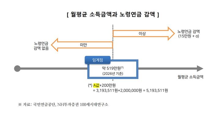 연봉 7500만원 받아도 국민연금 안 깎인다…달라진 감액 기준은?