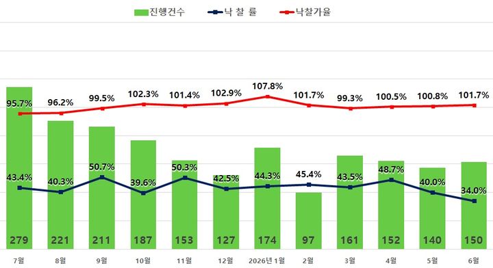 [서울=뉴시스]서울 아파트 경매지표 (자료=지지옥션 제공) 2026. 7. 9. *재판매 및 DB 금지