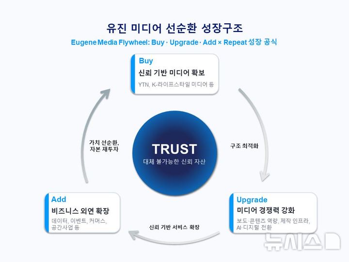[서울=뉴시스] 유진그룹 미디어사업 전략 '유진 미디어 선순환 성장구조' 전개도.