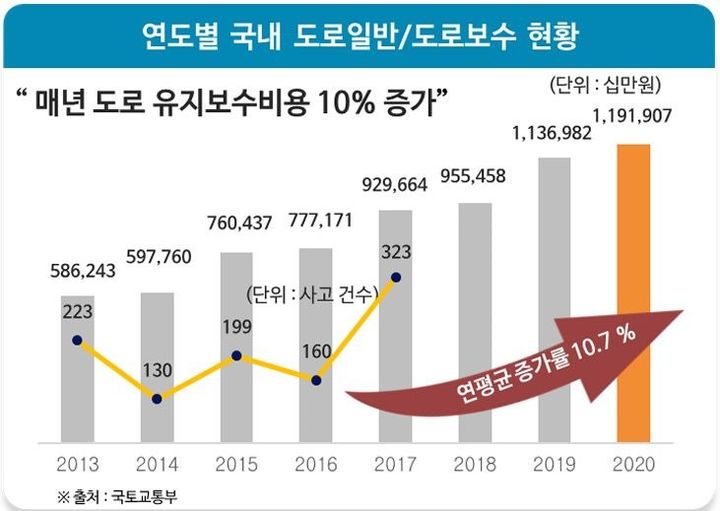 연도별 국내 도로일반·도로보수 현황. (사진=SG, 국토교통부 자료 편집) *재판매 및 DB 금지