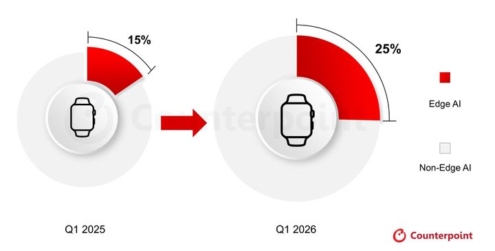 2025년 1분기와 2026년 1분기의 글로벌 스마트워치 엣지 AI 보급률 추이. (사진=카운터포인트리서치) *재판매 및 DB 금지