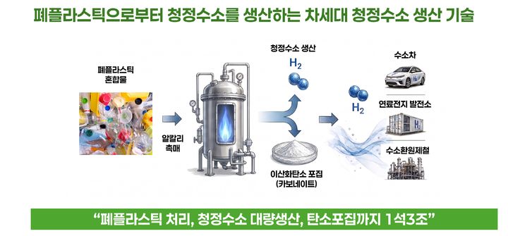 [서울=뉴시스] 이화여대 김우재 교수팀이 개발한 '청정수소 생산 촉매 공정' 개념도. (사진=이화여대 제공) 2026.07.09. photo@newsis.com *재판매 및 DB 금지