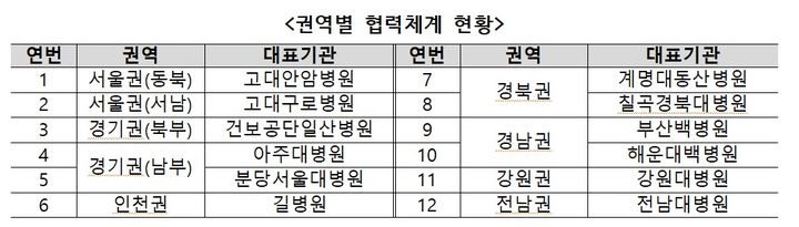 [세종=뉴시스]모자의료 진료협력 시범사업 권역별 협력체계 현황. (사진=보건복지부 제공) 2026.07.09. photo@newsis.com *재판매 및 DB 금지